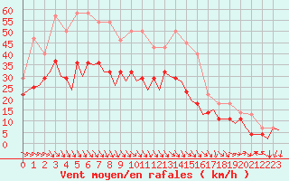 Courbe de la force du vent pour Bardenas Reales