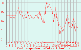 Courbe de la force du vent pour Reus (Esp)