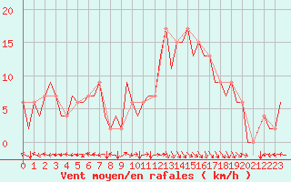 Courbe de la force du vent pour Bilbao (Esp)