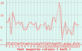 Courbe de la force du vent pour Firenze / Peretola