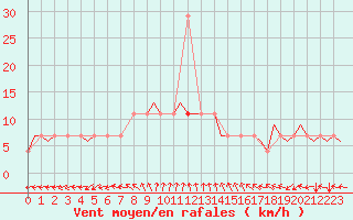 Courbe de la force du vent pour Debrecen