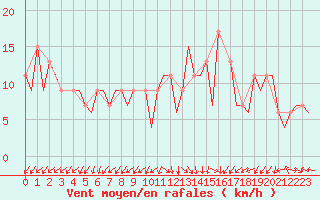 Courbe de la force du vent pour Burgos (Esp)