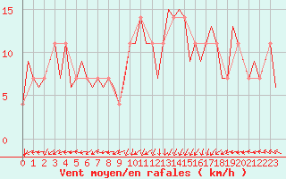 Courbe de la force du vent pour Niederstetten