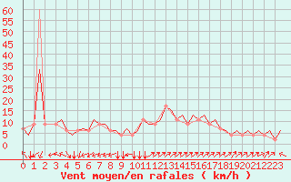 Courbe de la force du vent pour Napoli / Capodichino