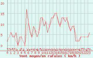 Courbe de la force du vent pour Bilbao (Esp)