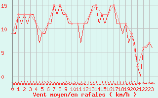 Courbe de la force du vent pour Bilbao (Esp)