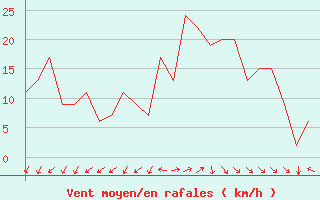 Courbe de la force du vent pour Rota