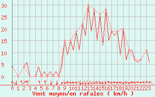 Courbe de la force du vent pour Santander / Parayas