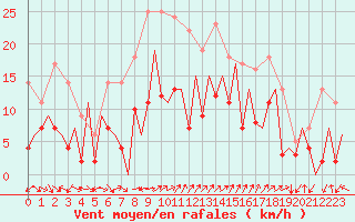 Courbe de la force du vent pour Gallivare