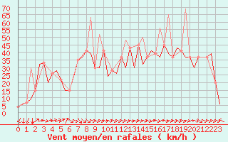 Courbe de la force du vent pour Reus (Esp)