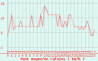 Courbe de la force du vent pour Noervenich