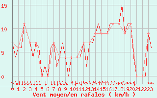 Courbe de la force du vent pour Madrid / Barajas (Esp)