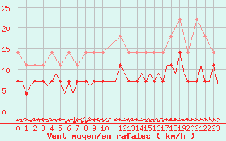 Courbe de la force du vent pour Saarbruecken / Ensheim