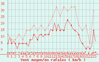 Courbe de la force du vent pour Bonn (All)
