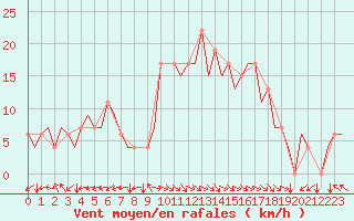 Courbe de la force du vent pour Bilbao (Esp)