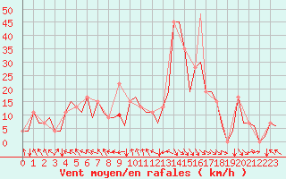 Courbe de la force du vent pour Bilbao (Esp)