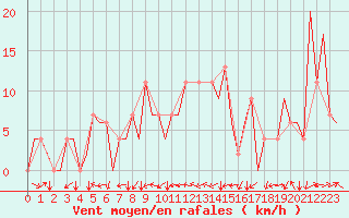Courbe de la force du vent pour Logrono (Esp)