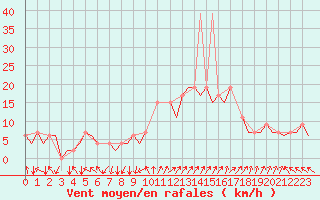 Courbe de la force du vent pour Madrid / Barajas (Esp)