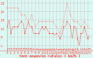 Courbe de la force du vent pour Alta Lufthavn