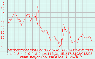 Courbe de la force du vent pour Madrid / Barajas (Esp)