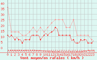 Courbe de la force du vent pour Oostende (Be)