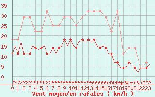 Courbe de la force du vent pour Maastricht / Zuid Limburg (PB)