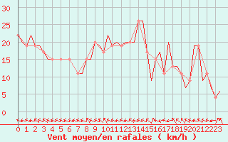 Courbe de la force du vent pour Zaragoza / Aeropuerto