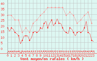 Courbe de la force du vent pour Kittila