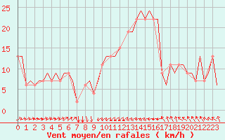 Courbe de la force du vent pour Bari / Palese Macchie