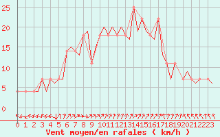 Courbe de la force du vent pour Holzdorf