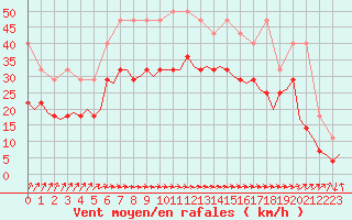 Courbe de la force du vent pour Oostende (Be)