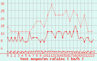 Courbe de la force du vent pour Bonn (All)
