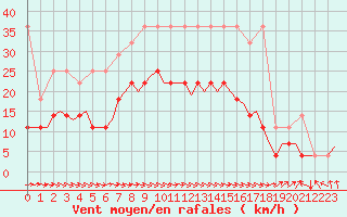 Courbe de la force du vent pour Rotterdam Airport Zestienhoven