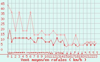 Courbe de la force du vent pour Schaffen (Be)