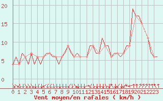 Courbe de la force du vent pour London / Heathrow (UK)