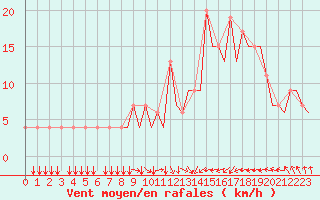 Courbe de la force du vent pour Constantine
