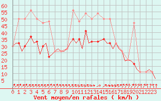 Courbe de la force du vent pour London / Heathrow (UK)