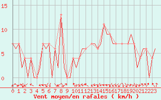 Courbe de la force du vent pour Gerona (Esp)