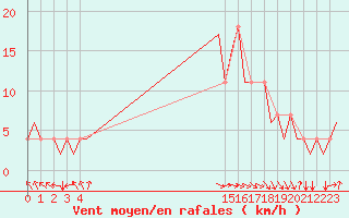 Courbe de la force du vent pour Bueckeburg