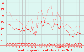 Courbe de la force du vent pour San Sebastian (Esp)
