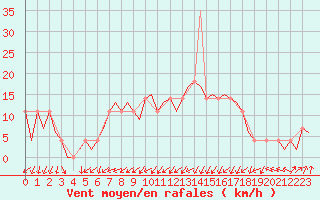 Courbe de la force du vent pour Lechfeld