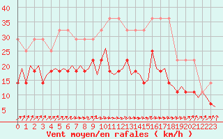 Courbe de la force du vent pour Beauvechain (Be)