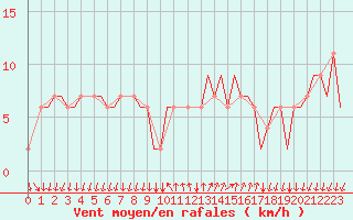 Courbe de la force du vent pour Bergamo / Orio Al Serio