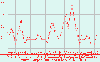 Courbe de la force du vent pour Bergamo / Orio Al Serio