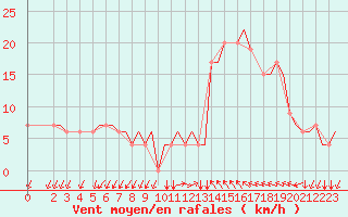 Courbe de la force du vent pour Gnes (It)