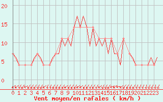 Courbe de la force du vent pour Laupheim