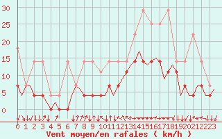 Courbe de la force du vent pour Eindhoven (PB)