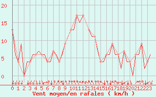 Courbe de la force du vent pour Reus (Esp)