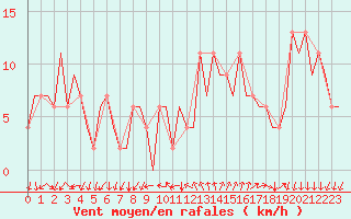 Courbe de la force du vent pour Reus (Esp)