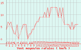 Courbe de la force du vent pour Verona / Villafranca